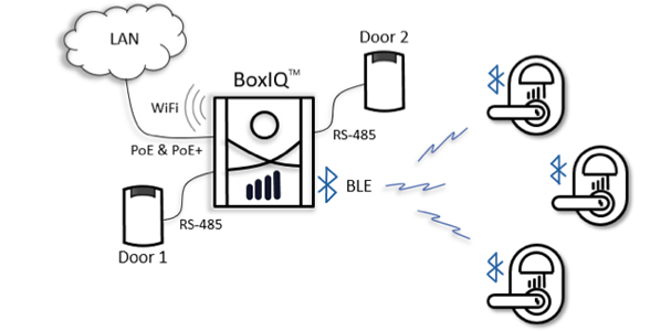 Innovative Access Control Panel graphic