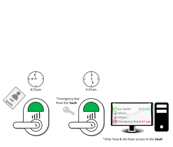 Monitored Emergency Key Override graphic