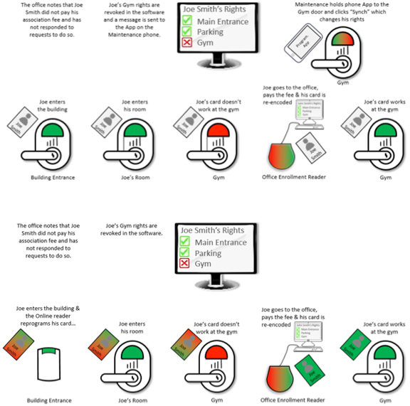 Online AND Offline Lock – No Pay, No Play graphic